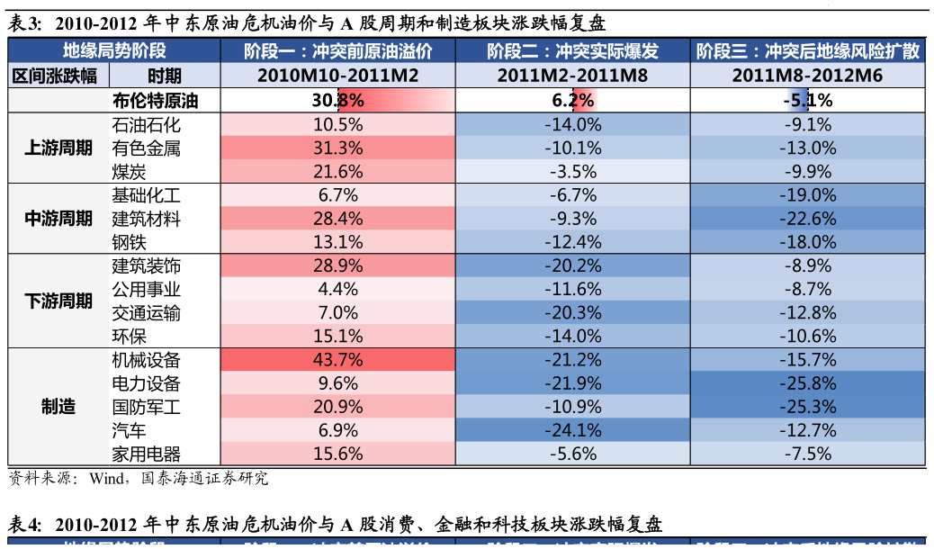 怎样理解2010-2012 年中东原油危机油价与 A 股周期和制造板块涨跌幅复盘