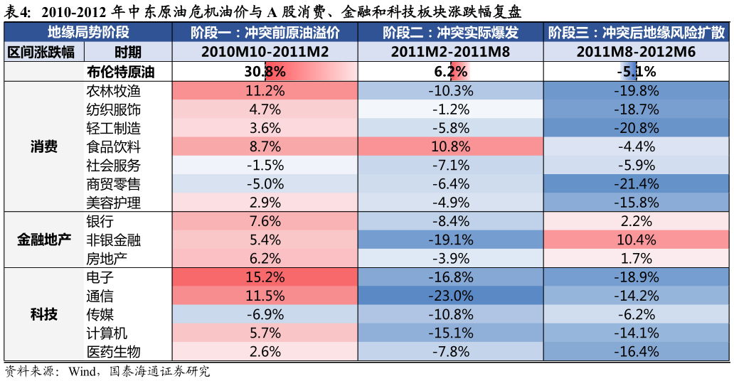 谁知道2010-2012 年中东原油危机油价与 A 股消费、金融和科技板块涨跌幅复盘