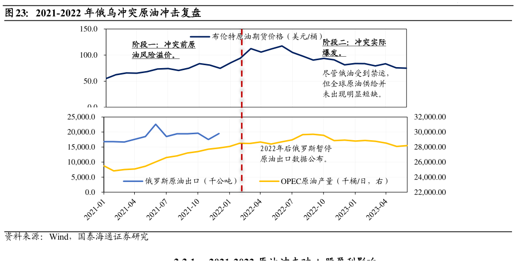 我想了解一下2021-2022 年俄乌冲突原油冲击复盘