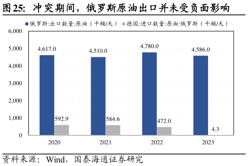 怎样理解冲突期间，俄罗斯原油出口并未受负面影响