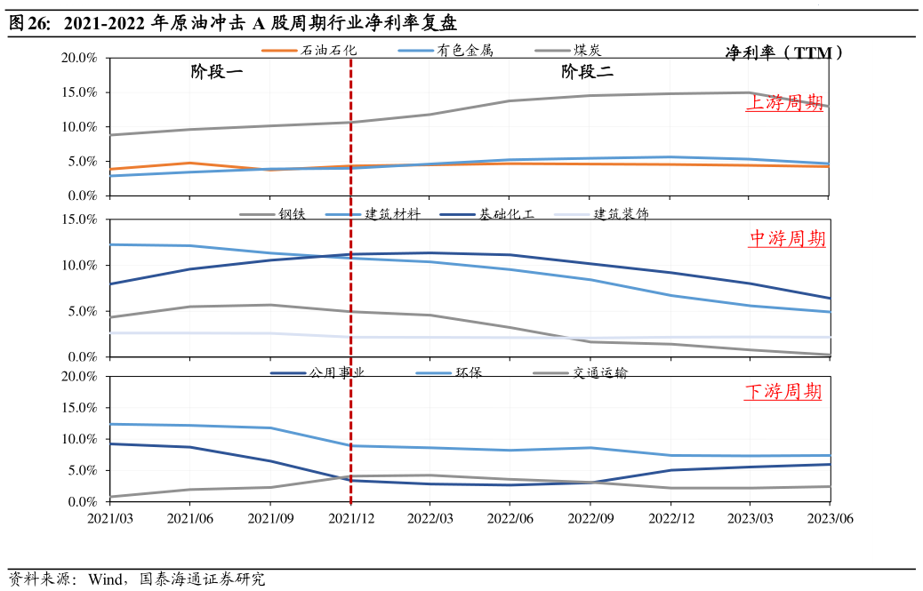 如何看待2021-2022 年原油冲击 A 股周期行业净利率复盘