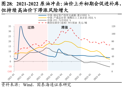 一起讨论下2021-2022 原油冲击：油价上升初期会促进补库，