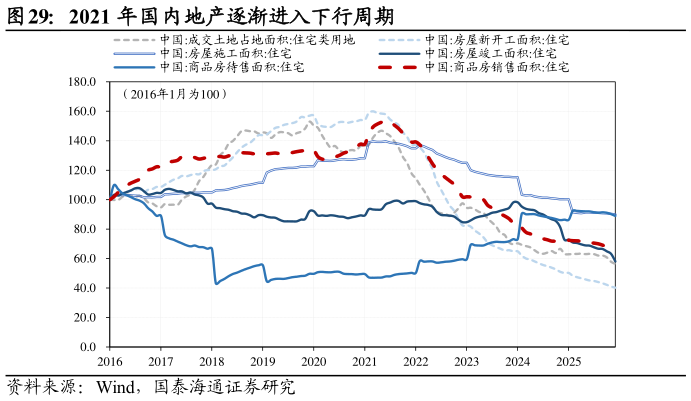 谁能回答2021 年国内地产逐渐进入下行周期