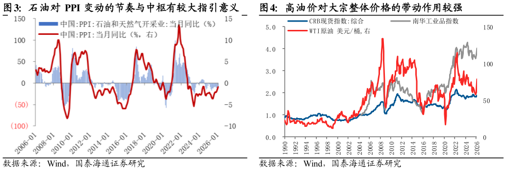 如何解释石油对 PPI 变动的节奏与中枢有较大指引意义高油价对大宗整体价格的带动作用较强