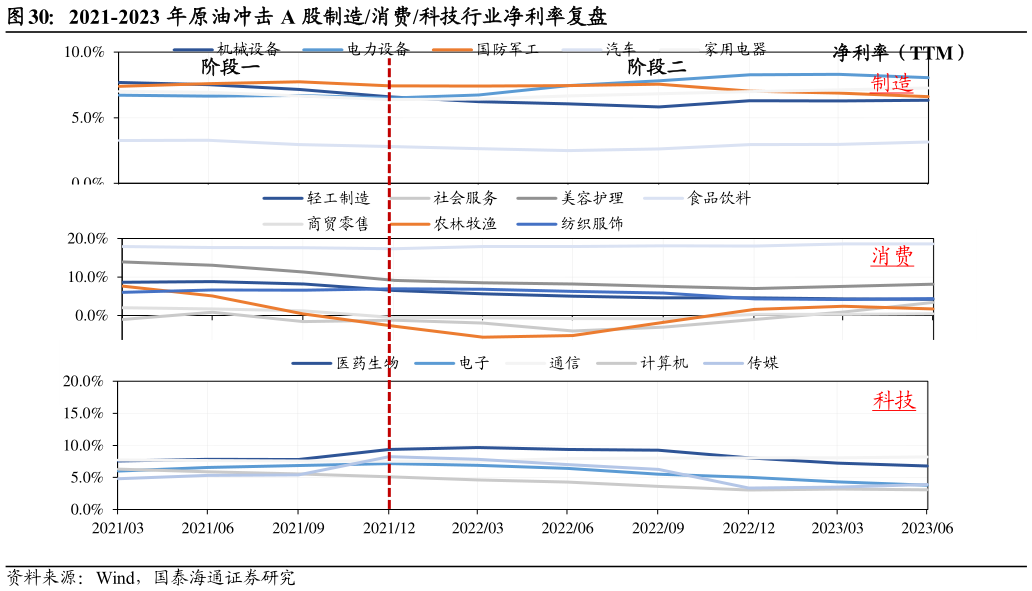 如何解释2021-2023 年原油冲击 A 股制造消费科技行业净利率复盘