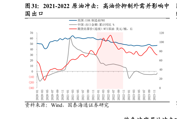 怎样理解2021-2022 原油冲击：高油价抑制外需并影响中