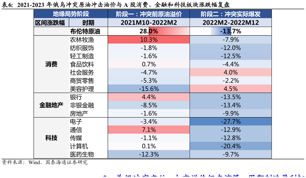 我想了解一下2021-2023 年俄乌冲突原油冲击油价与 A 股消费、金融和科技板块涨跌幅复盘