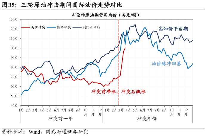 你知道三轮原油冲击期间国际油价走势对比