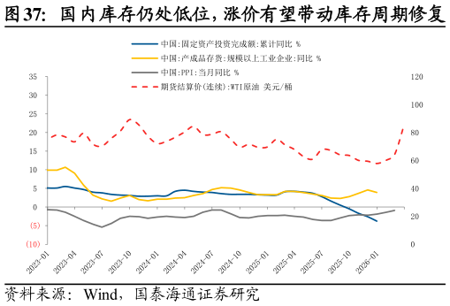 咨询大家国内库存仍处低位，涨价有望带动库存周期修复