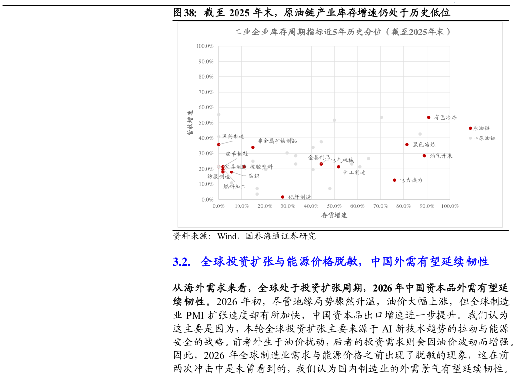 想问下各位网友截至 2025 年末，原油链产业库存增速仍处于历史低位