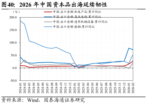 咨询大家2026 年中国资本品出海延续韧性