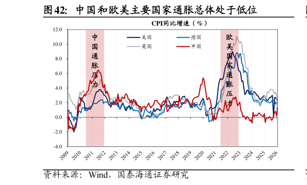 想问下各位网友中国和欧美主要国家通胀总体处于低位
