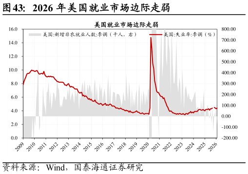 如何才能2026 年美国就业市场边际走弱