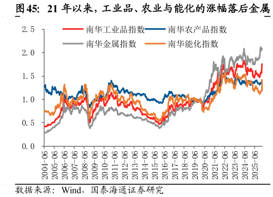 一起讨论下21 年以来，工业品、农业与能化的涨幅落后金属