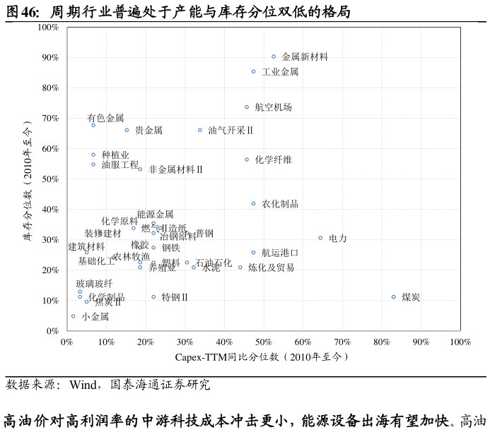 如何解释周期行业普遍处于产能与库存分位双低的格局