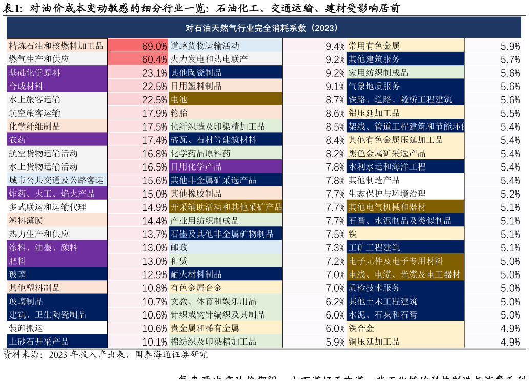 谁知道对油价成本变动敏感的细分行业一览：石油化工、交通运输、建材受影响居前