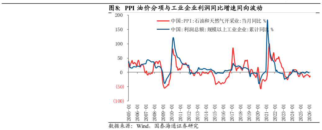 想问下各位网友PPI 油价分项与工业企业利润同比增速同向波动