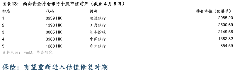 怎样理解南向资金持仓银行个股市值前五（截至 4 月 8 日）