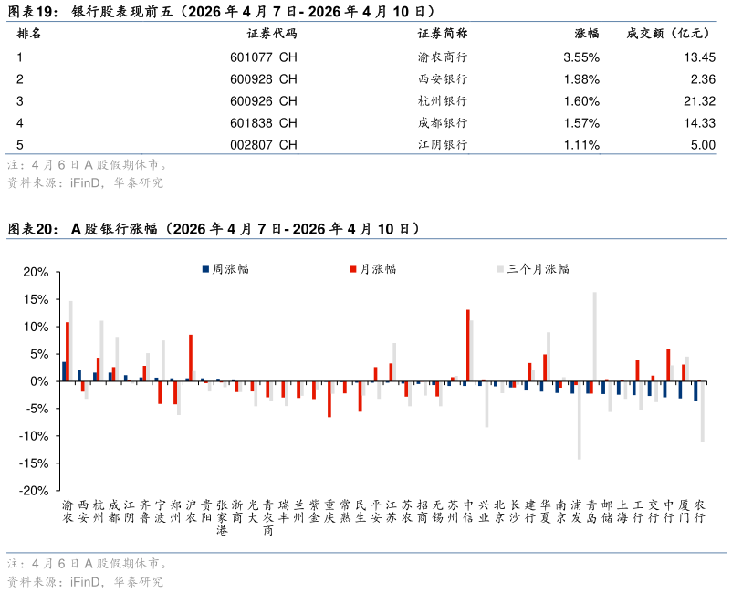 如何看待银行股表现前五（2026 年 4 月 7 日- 2026 年 4 月 10 日） A 股银行涨幅（2026 年 4 月 7 日- 2026 年 4 月 10 日）