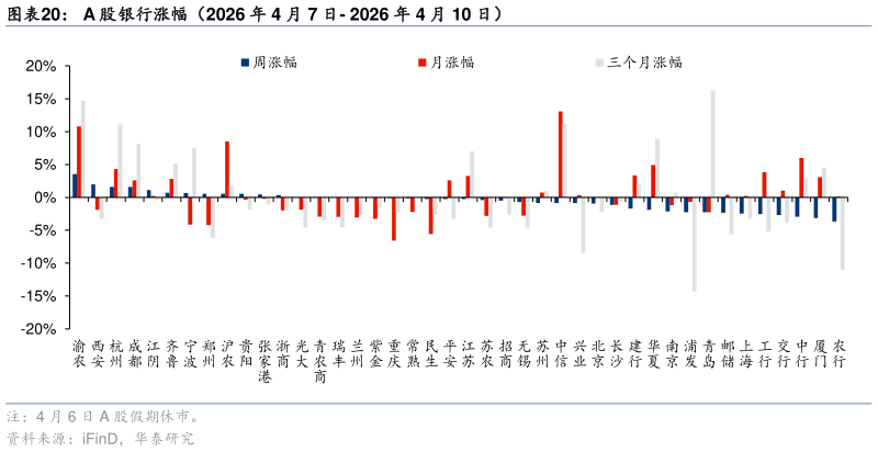 一起讨论下A 股银行涨幅（2026 年 4 月 7 日- 2026 年 4 月 10 日）
