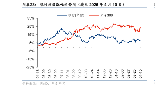 如何了解银行指数涨幅走势图（截至 2026 年 4 月 10 日）
