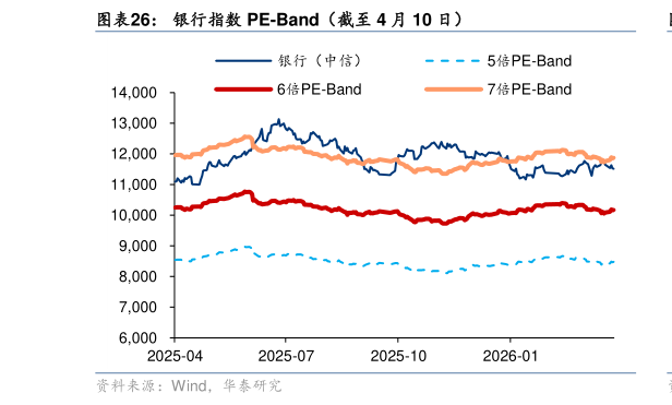 如何才能银行指数 PE-Band（截至 4 月 10 日）