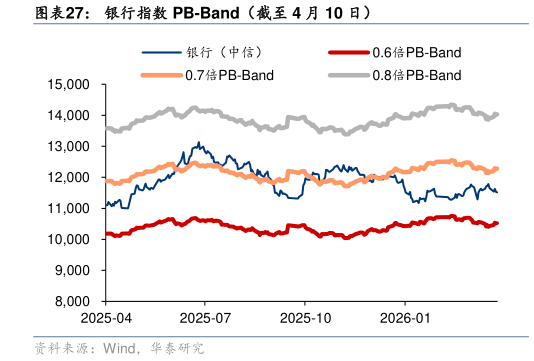 谁知道银行指数 PB-Band（截至 4 月 10 日）