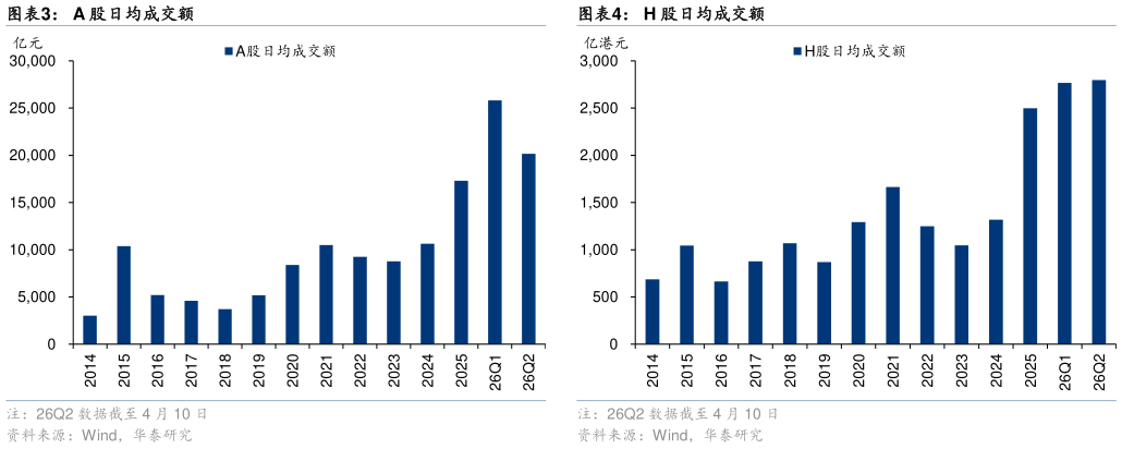 各位网友请教一下H 股日均成交额