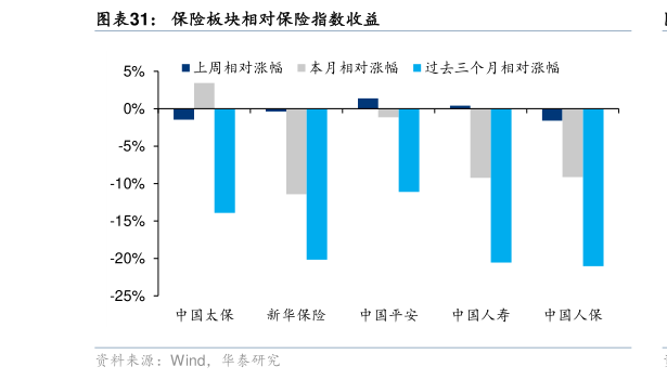 想关注一下保险板块相对保险指数收益
