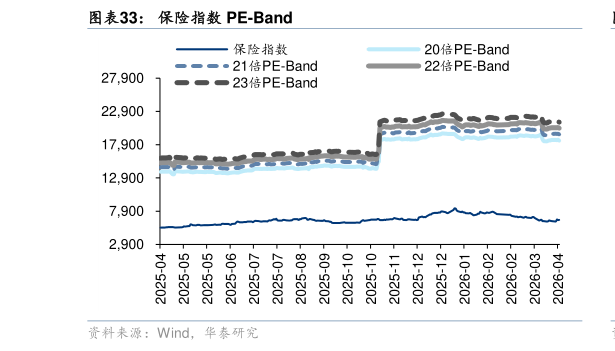 咨询大家保险指数 PE-Band
