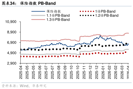怎样理解保险指数 PB-Band