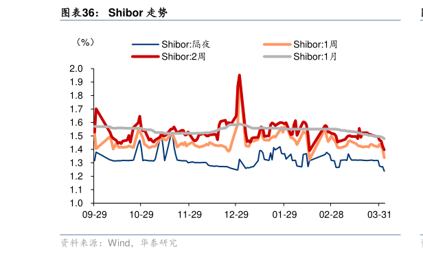 怎样理解Shibor 走势