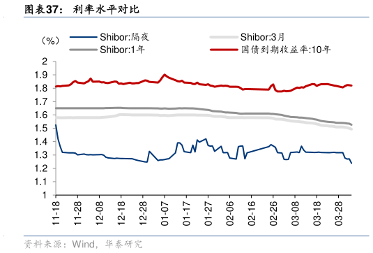 咨询大家利率水平对比