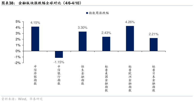 谁能回答金融板块涨跌幅全球对比（46-410）