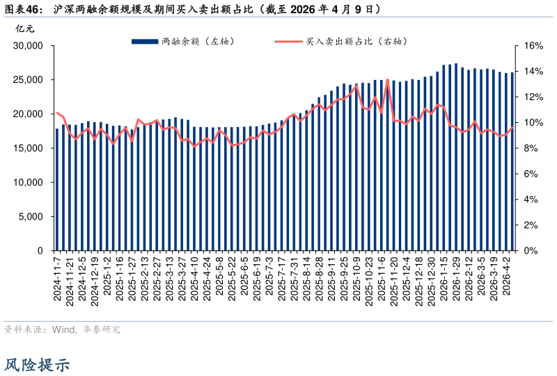 谁知道沪深两融余额规模及期间买入卖出额占比（截至 2026 年 4 月 9 日）