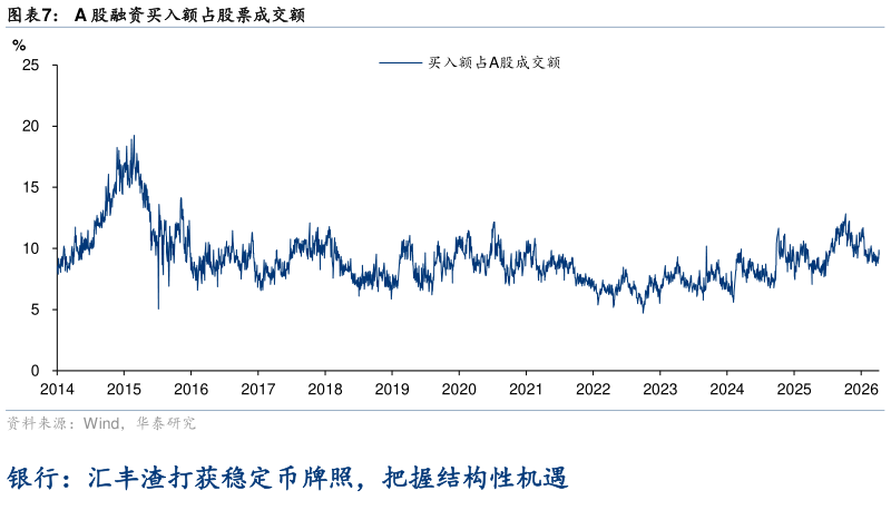 怎样理解A 股融资买入额占股票成交额