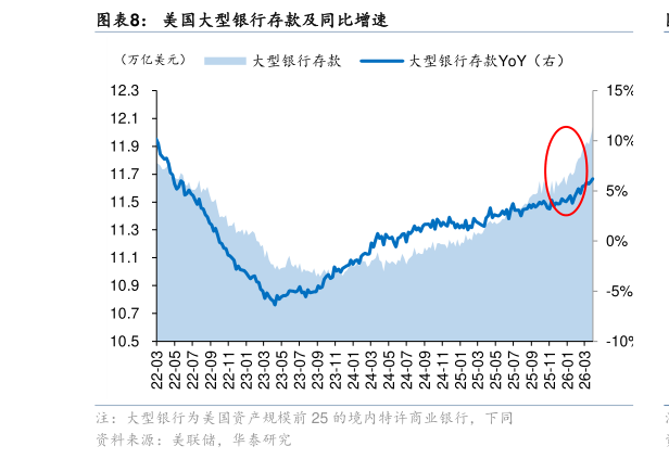 你知道美国大型银行存款及同比增速
