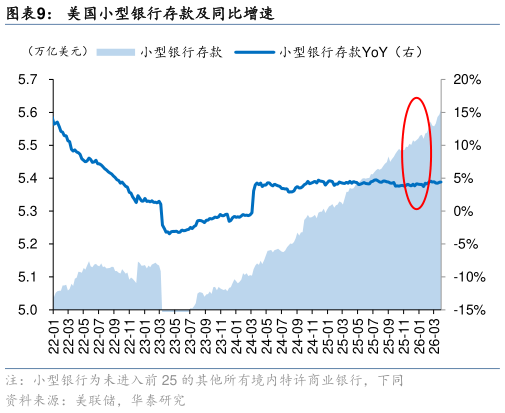 你知道美国小型银行存款及同比增速