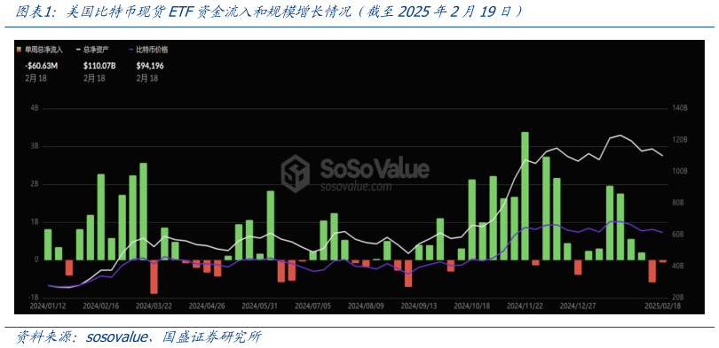 怎样理解美国比特币现货ETF资金流入和规模增长情况（截至2025年2月19日）?