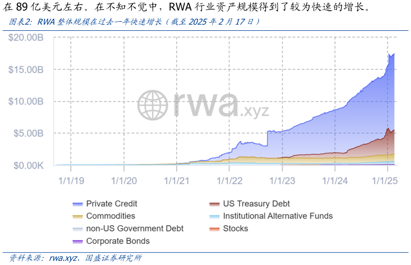 谁知道RWA整体规模在过去一年快速增长（截至2025年2月17日）?