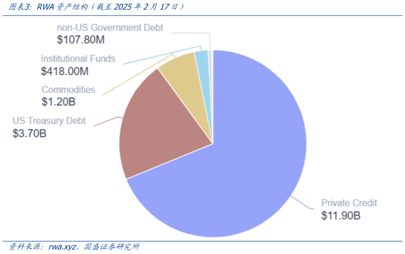 如何解释RWA资产结构（截至2025年2月17日）?