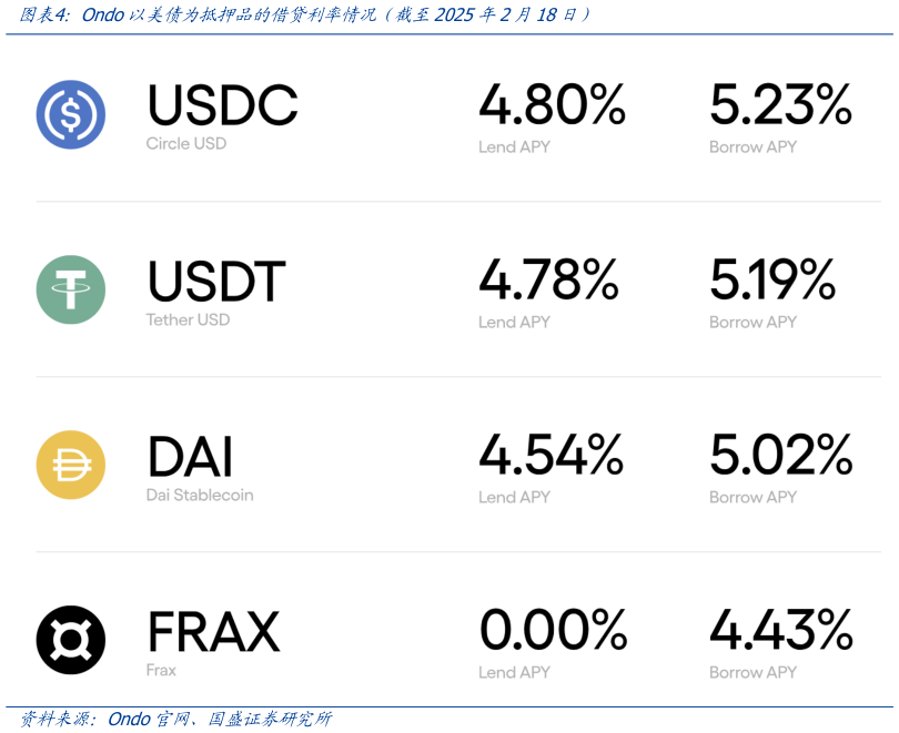 想关注一下Ondo以美债为抵押品的借贷利率情况（截至2025年2月18日）?