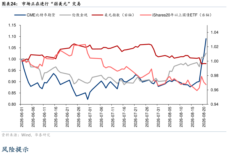咨询下各位市场正在进行“弱美元”交易