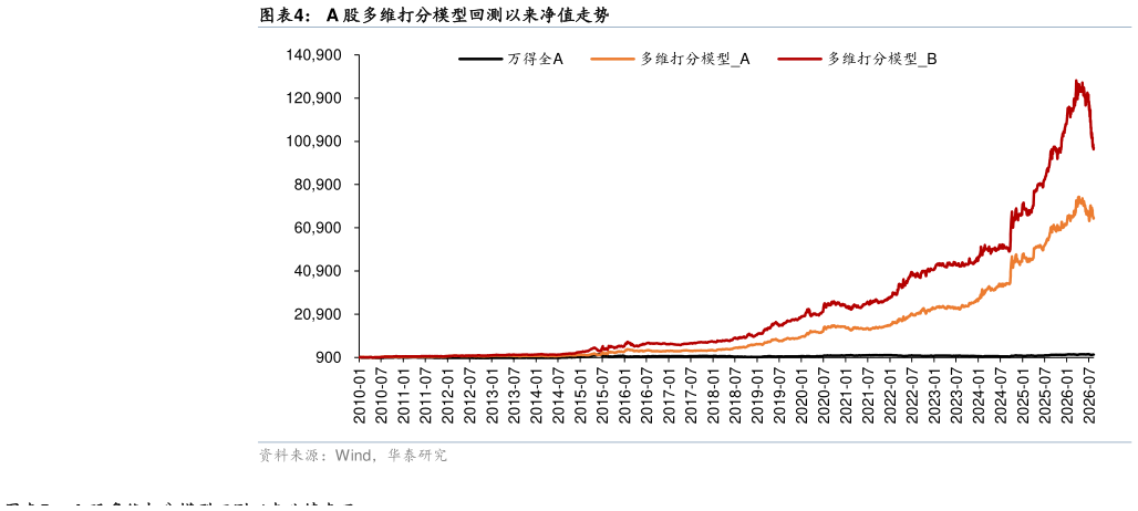 如何才能A 股多维打分模型回测以来净值走势