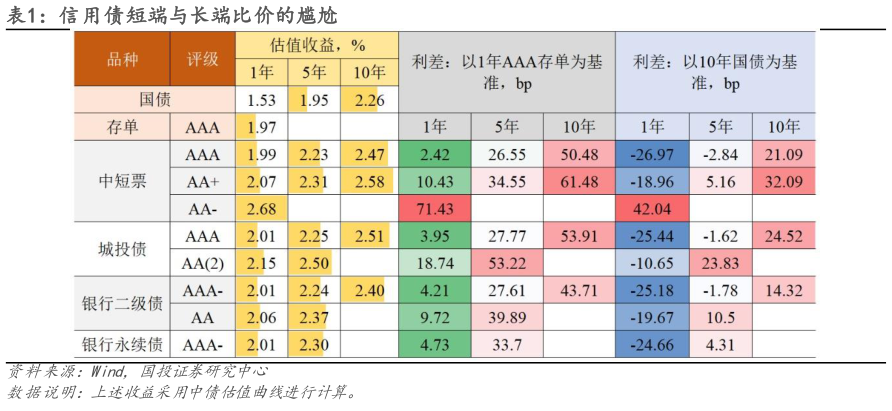 如何了解信用债短端与长端比价的尴尬