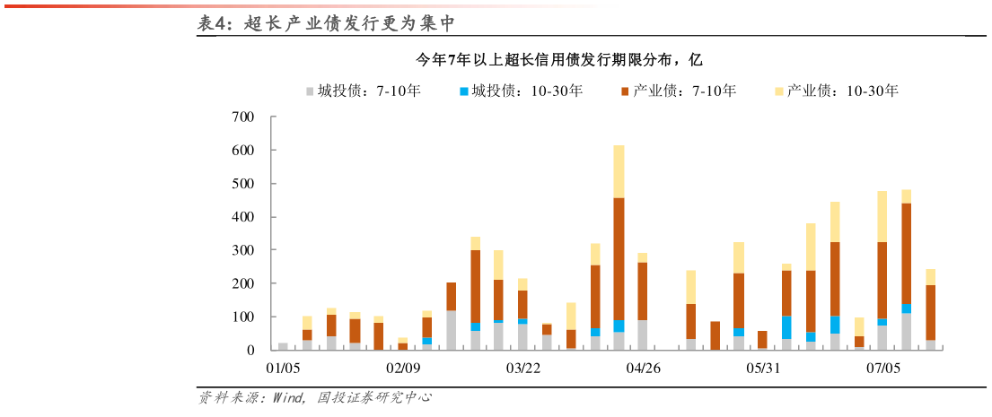 一起讨论下超长产业债发行更为集中