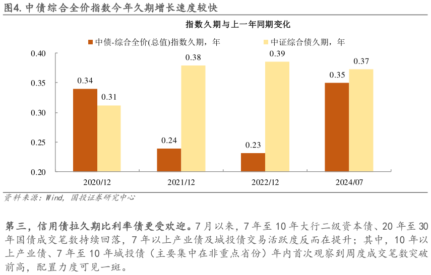 请问一下.中债综合全价指数今年久期增长速度较快