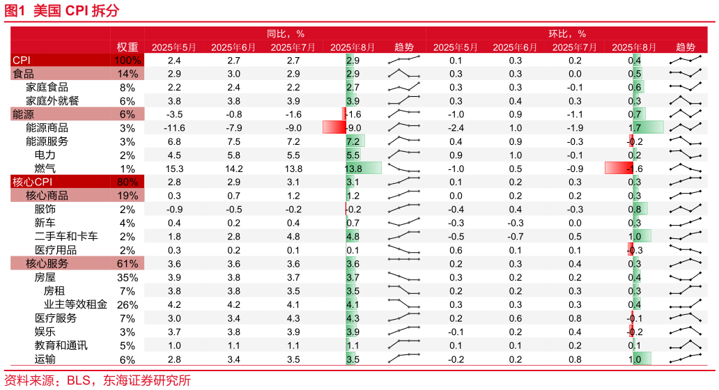咨询大家美国 CPI 拆分