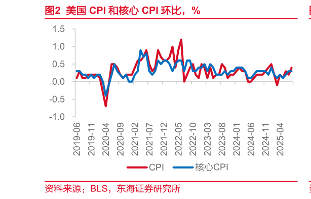 咨询大家美国 CPI 和核心 CPI 环比，%