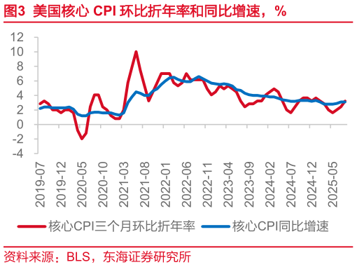 请问一下美国核心 CPI 环比折年率和同比增速，%